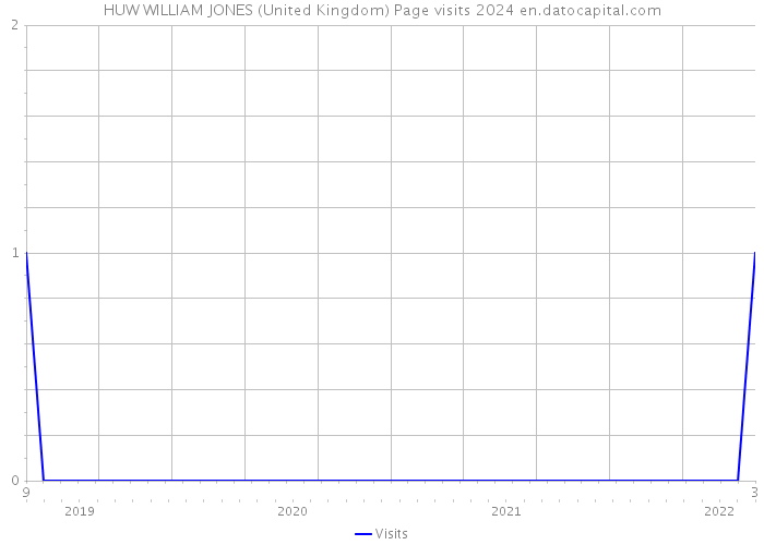 HUW WILLIAM JONES (United Kingdom) Page visits 2024 