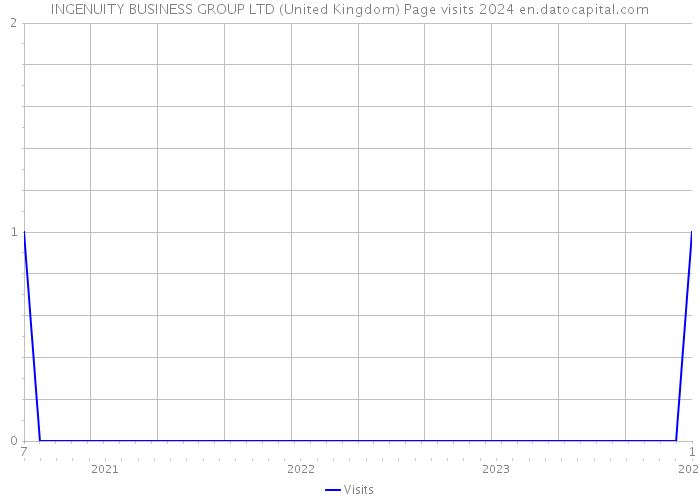 INGENUITY BUSINESS GROUP LTD (United Kingdom) Page visits 2024 