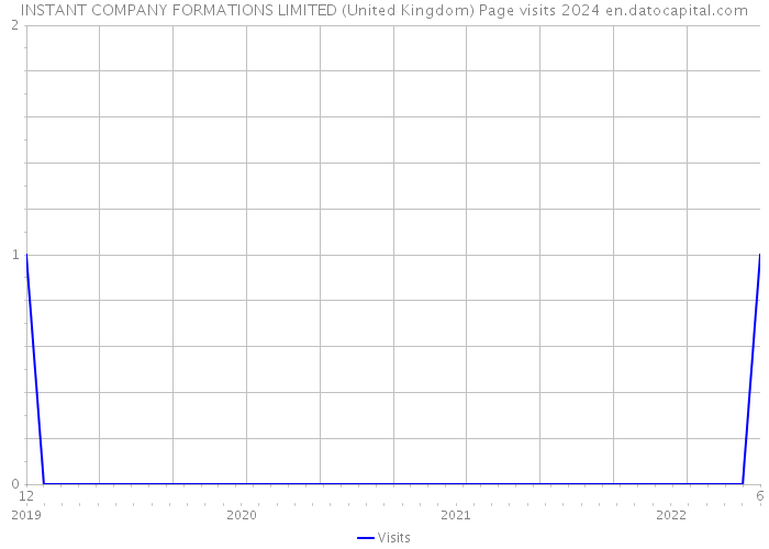 INSTANT COMPANY FORMATIONS LIMITED (United Kingdom) Page visits 2024 