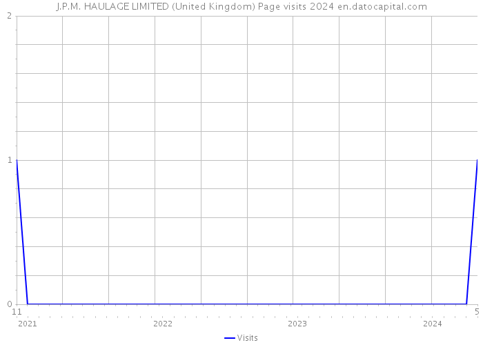 J.P.M. HAULAGE LIMITED (United Kingdom) Page visits 2024 