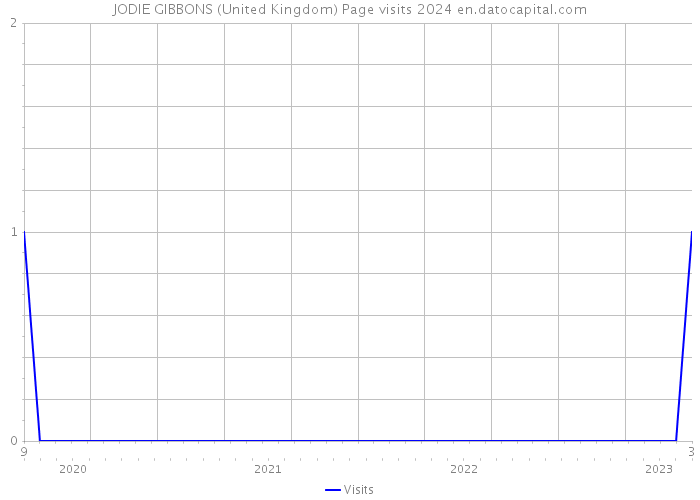 JODIE GIBBONS (United Kingdom) Page visits 2024 
