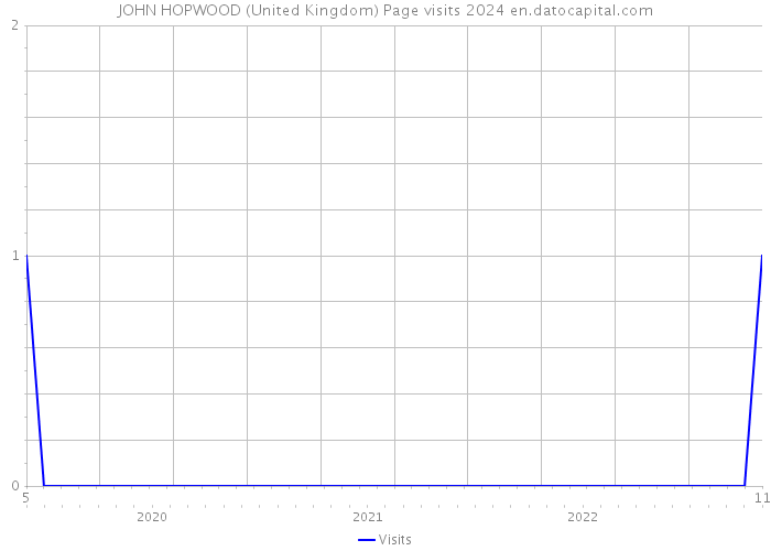 JOHN HOPWOOD (United Kingdom) Page visits 2024 