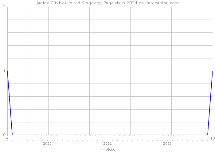 Janine Clixby (United Kingdom) Page visits 2024 