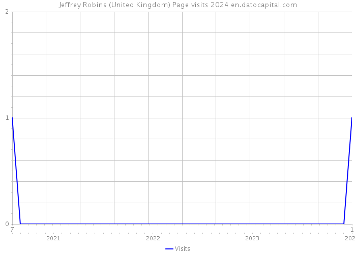 Jeffrey Robins (United Kingdom) Page visits 2024 