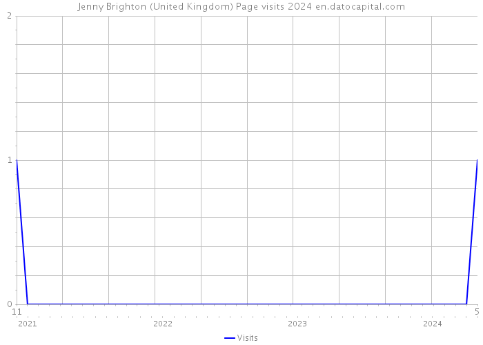 Jenny Brighton (United Kingdom) Page visits 2024 