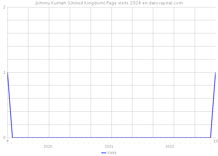 Johnny Kumah (United Kingdom) Page visits 2024 