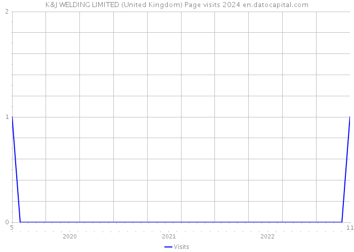 K&J WELDING LIMITED (United Kingdom) Page visits 2024 