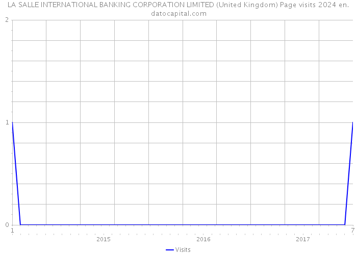 LA SALLE INTERNATIONAL BANKING CORPORATION LIMITED (United Kingdom) Page visits 2024 