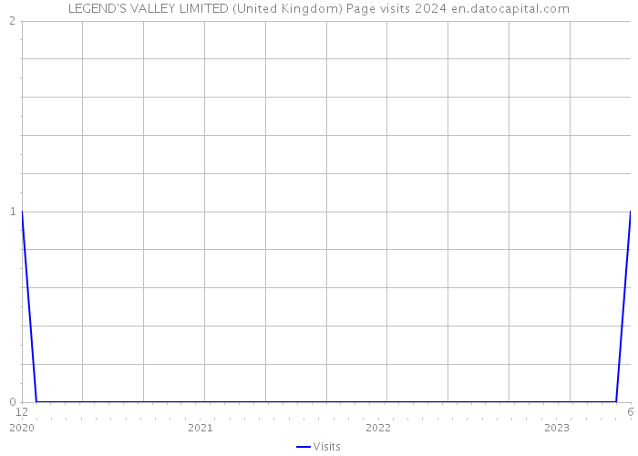 LEGEND'S VALLEY LIMITED (United Kingdom) Page visits 2024 