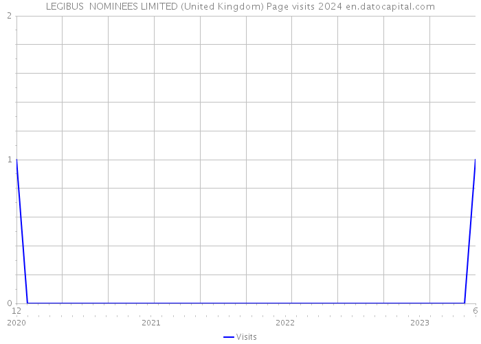 LEGIBUS NOMINEES LIMITED (United Kingdom) Page visits 2024 