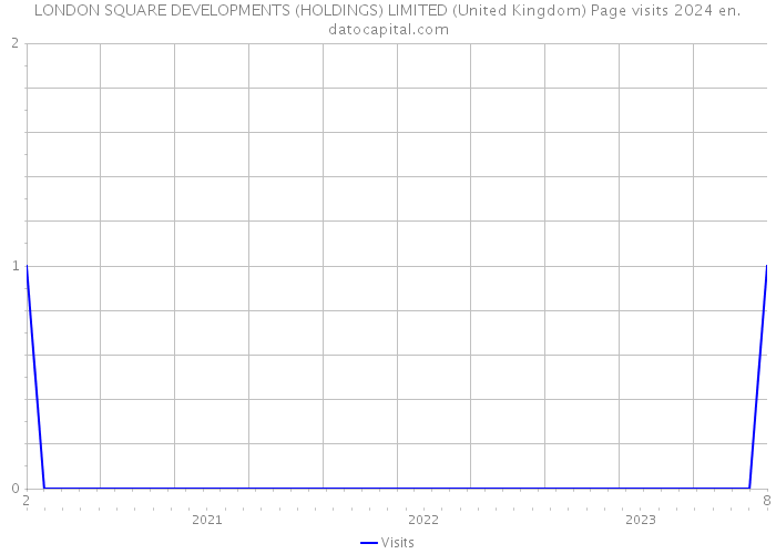 LONDON SQUARE DEVELOPMENTS (HOLDINGS) LIMITED (United Kingdom) Page visits 2024 