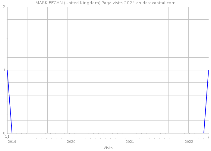 MARK FEGAN (United Kingdom) Page visits 2024 