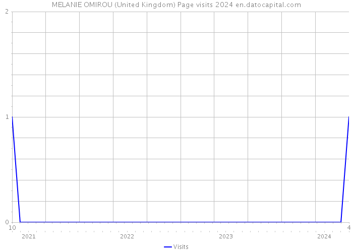 MELANIE OMIROU (United Kingdom) Page visits 2024 