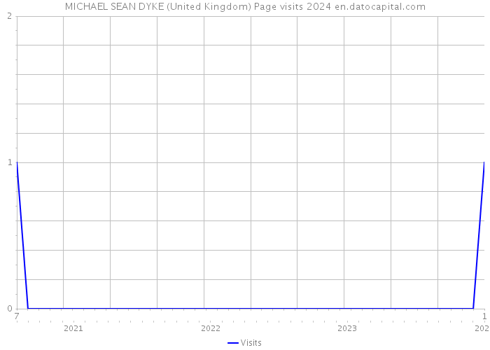 MICHAEL SEAN DYKE (United Kingdom) Page visits 2024 