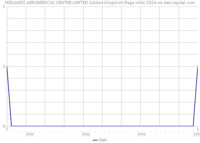 MIDLANDS AEROMEDICAL CENTRE LIMITED (United Kingdom) Page visits 2024 