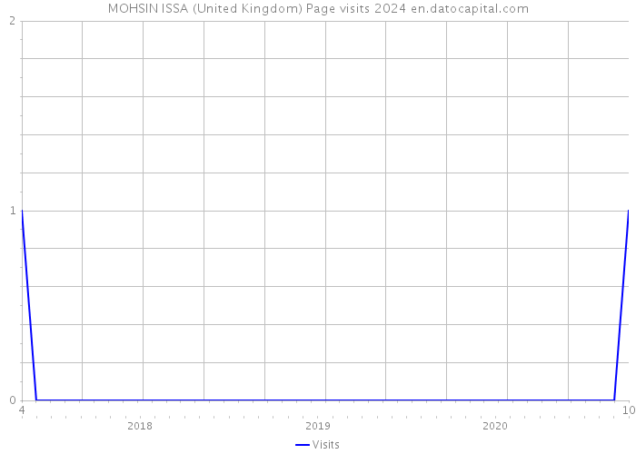MOHSIN ISSA (United Kingdom) Page visits 2024 