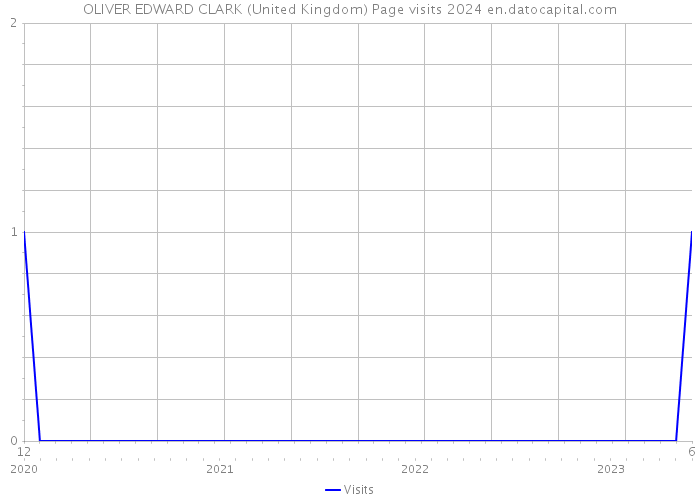 OLIVER EDWARD CLARK (United Kingdom) Page visits 2024 