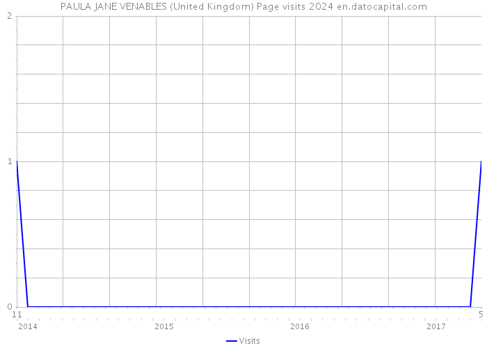 PAULA JANE VENABLES (United Kingdom) Page visits 2024 