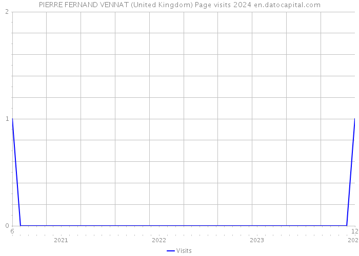 PIERRE FERNAND VENNAT (United Kingdom) Page visits 2024 