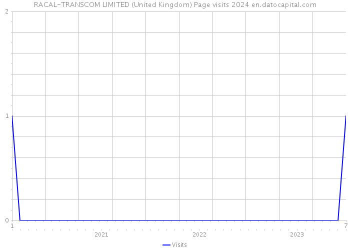 RACAL-TRANSCOM LIMITED (United Kingdom) Page visits 2024 