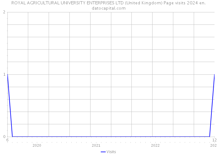 ROYAL AGRICULTURAL UNIVERSITY ENTERPRISES LTD (United Kingdom) Page visits 2024 