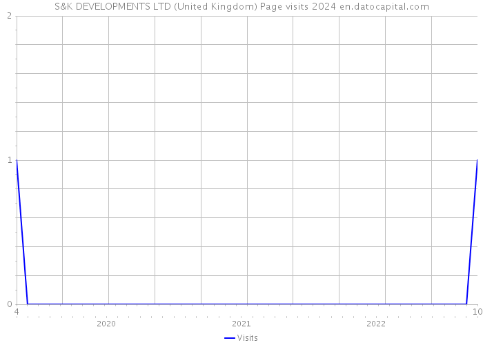 S&K DEVELOPMENTS LTD (United Kingdom) Page visits 2024 