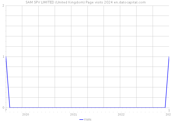 SAM SPV LIMITED (United Kingdom) Page visits 2024 