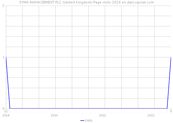 SYMA MANAGEMENT PLC (United Kingdom) Page visits 2024 