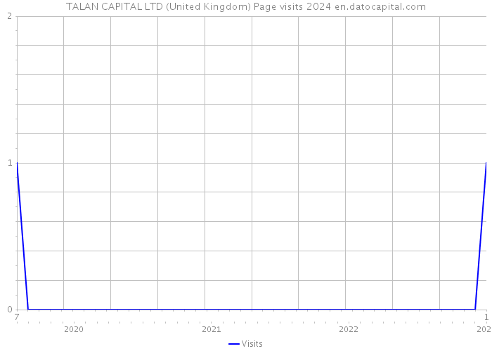 TALAN CAPITAL LTD (United Kingdom) Page visits 2024 