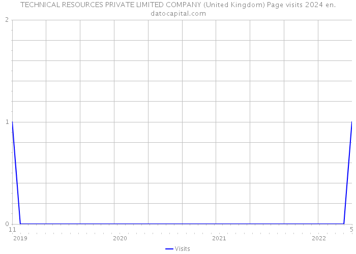 TECHNICAL RESOURCES PRIVATE LIMITED COMPANY (United Kingdom) Page visits 2024 