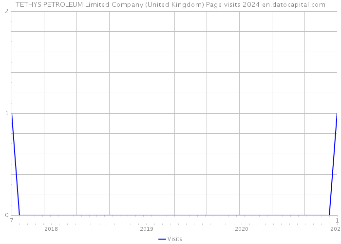 TETHYS PETROLEUM Limited Company (United Kingdom) Page visits 2024 