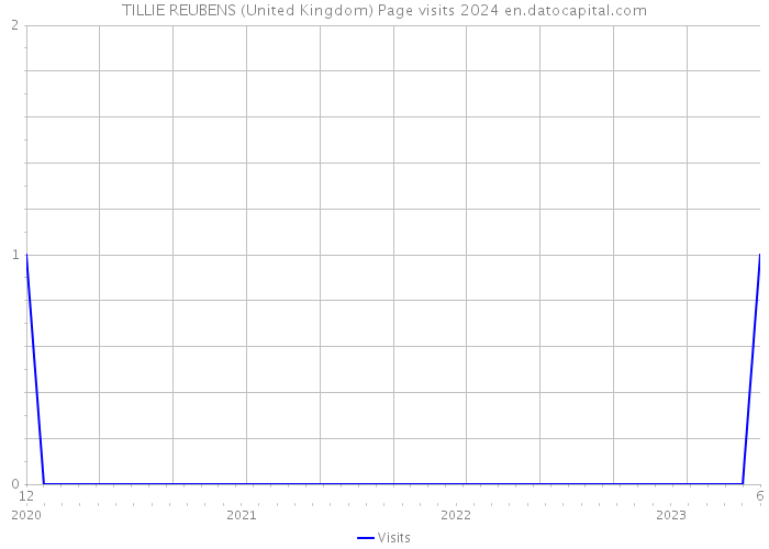 TILLIE REUBENS (United Kingdom) Page visits 2024 