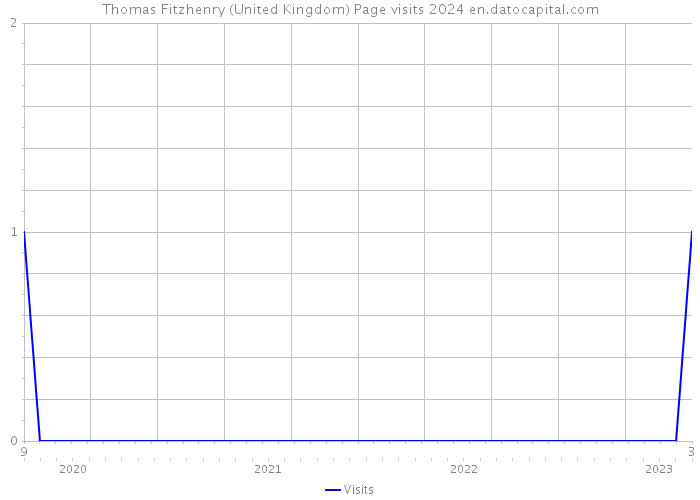 Thomas Fitzhenry (United Kingdom) Page visits 2024 