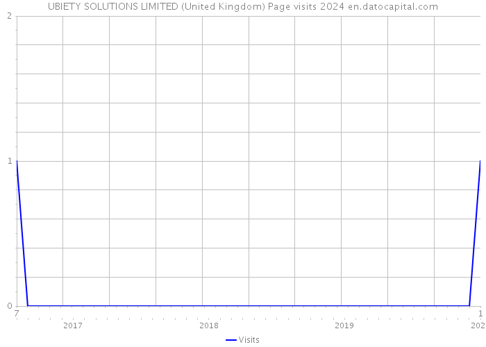 UBIETY SOLUTIONS LIMITED (United Kingdom) Page visits 2024 