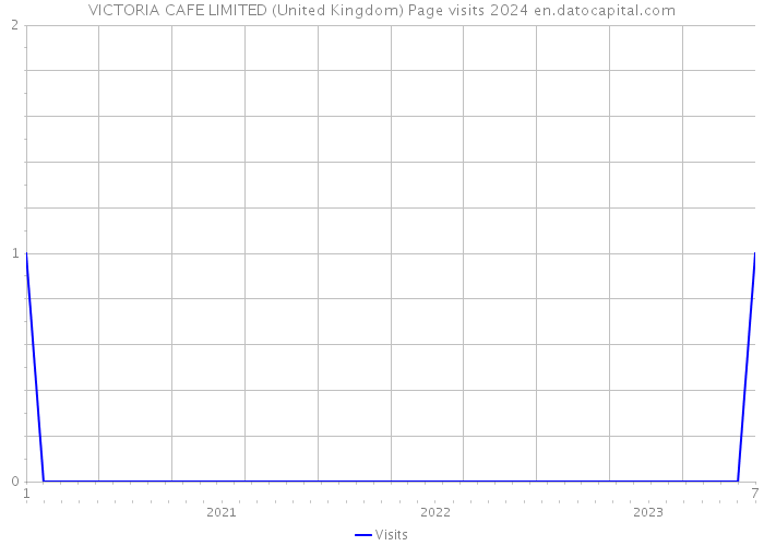 VICTORIA CAFE LIMITED (United Kingdom) Page visits 2024 