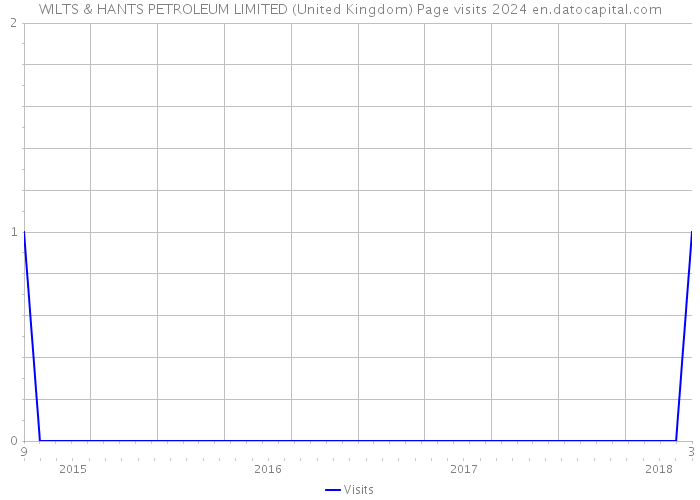 WILTS & HANTS PETROLEUM LIMITED (United Kingdom) Page visits 2024 