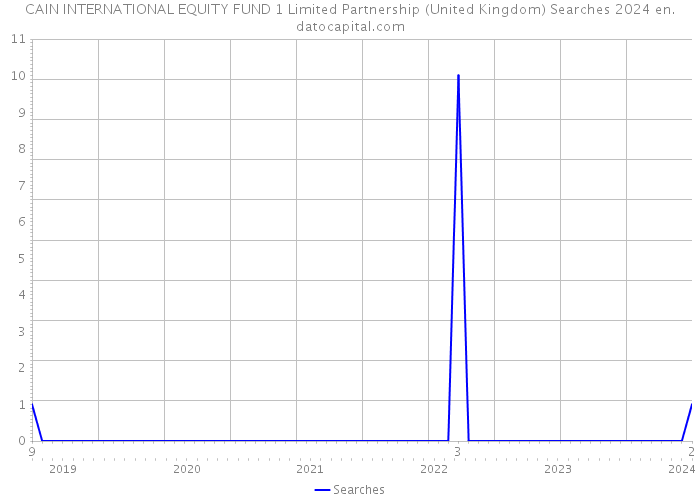 CAIN INTERNATIONAL EQUITY FUND 1 Limited Partnership (United Kingdom) Searches 2024 