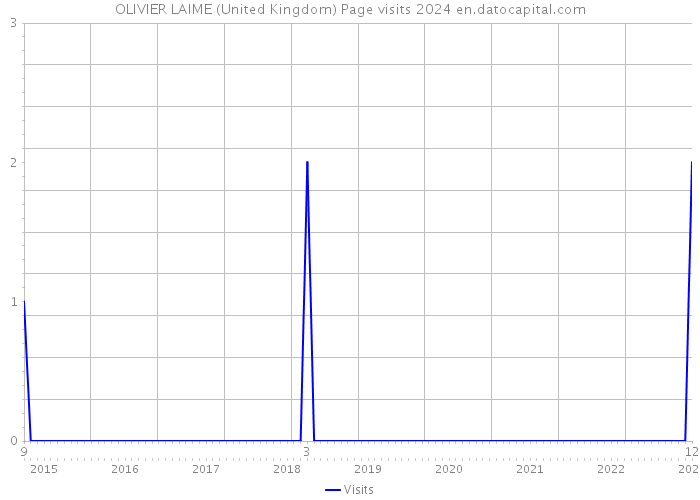 OLIVIER LAIME (United Kingdom) Page visits 2024 