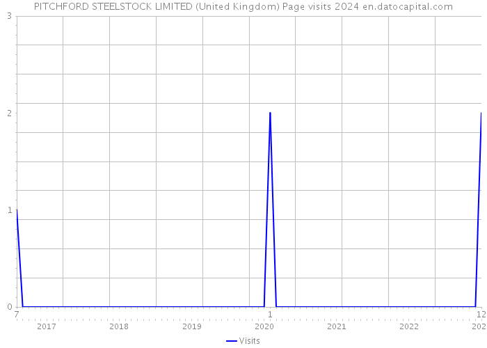 PITCHFORD STEELSTOCK LIMITED (United Kingdom) Page visits 2024 