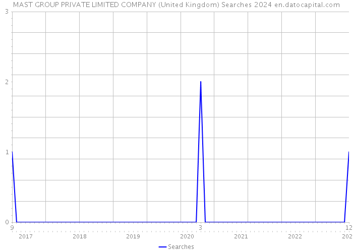 MAST GROUP PRIVATE LIMITED COMPANY (United Kingdom) Searches 2024 