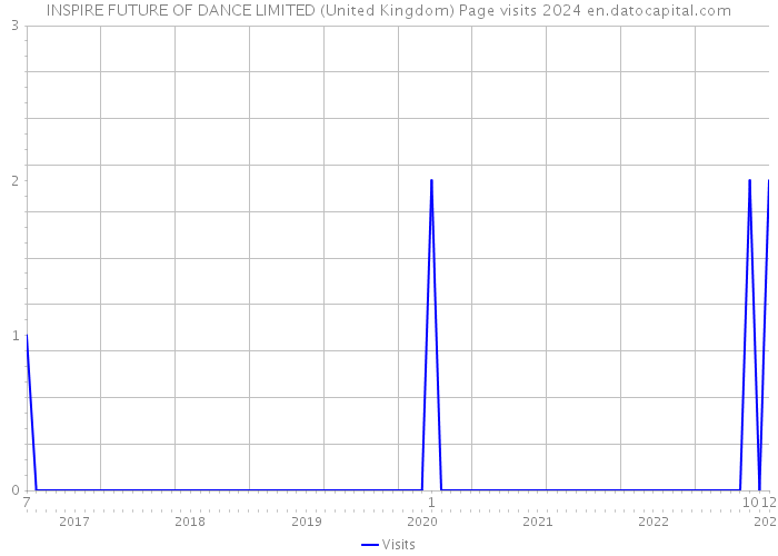 INSPIRE FUTURE OF DANCE LIMITED (United Kingdom) Page visits 2024 