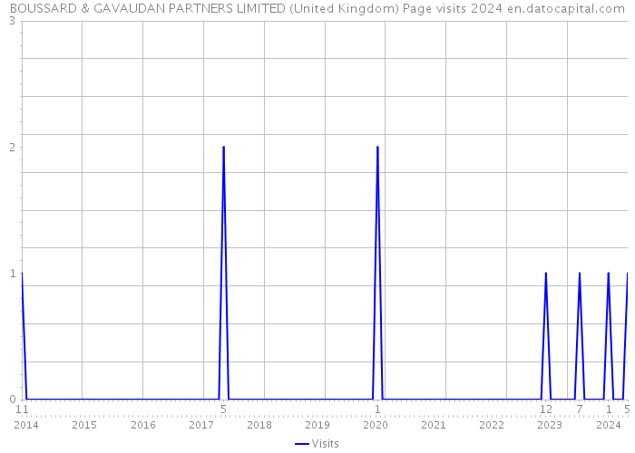 BOUSSARD & GAVAUDAN PARTNERS LIMITED (United Kingdom) Page visits 2024 