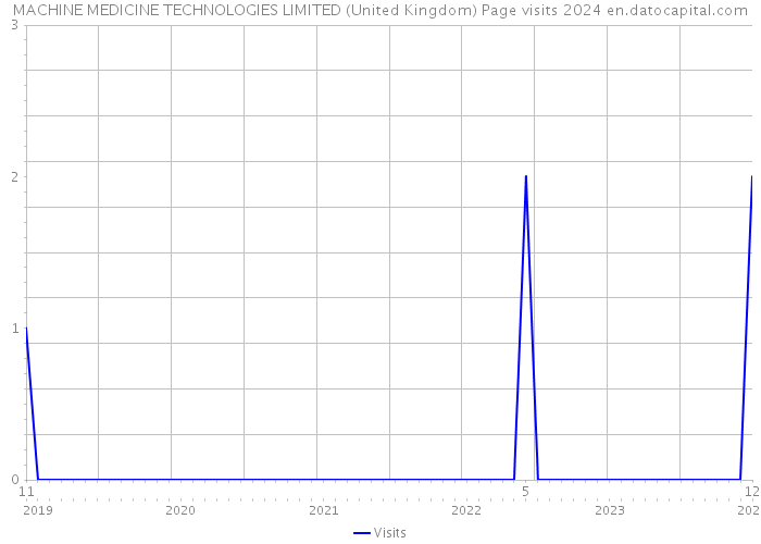MACHINE MEDICINE TECHNOLOGIES LIMITED (United Kingdom) Page visits 2024 