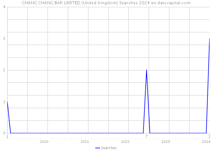 CHANG CHANG BAR LIMITED (United Kingdom) Searches 2024 