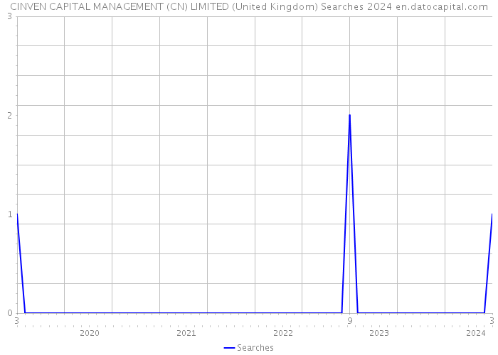 CINVEN CAPITAL MANAGEMENT (CN) LIMITED (United Kingdom) Searches 2024 