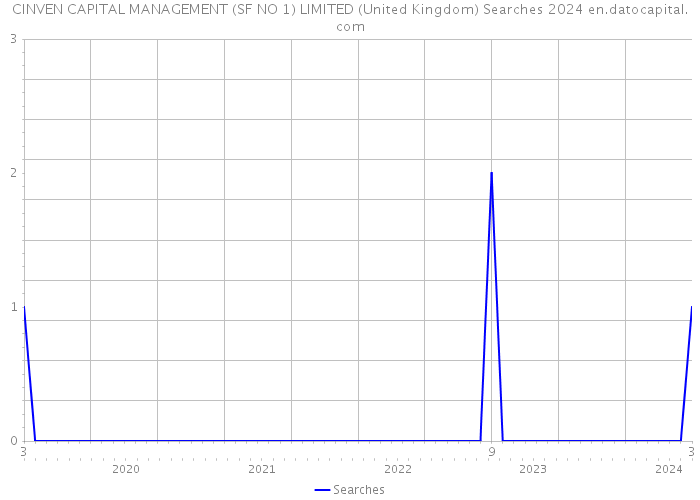 CINVEN CAPITAL MANAGEMENT (SF NO 1) LIMITED (United Kingdom) Searches 2024 