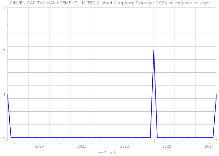 CINVEN CAPITAL MANAGEMENT LIMITED (United Kingdom) Searches 2024 