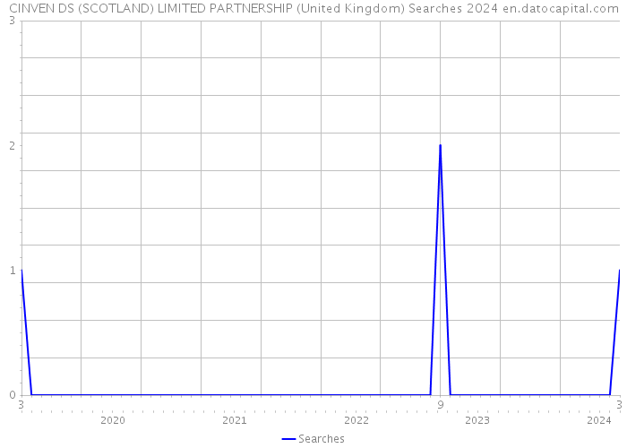 CINVEN DS (SCOTLAND) LIMITED PARTNERSHIP (United Kingdom) Searches 2024 