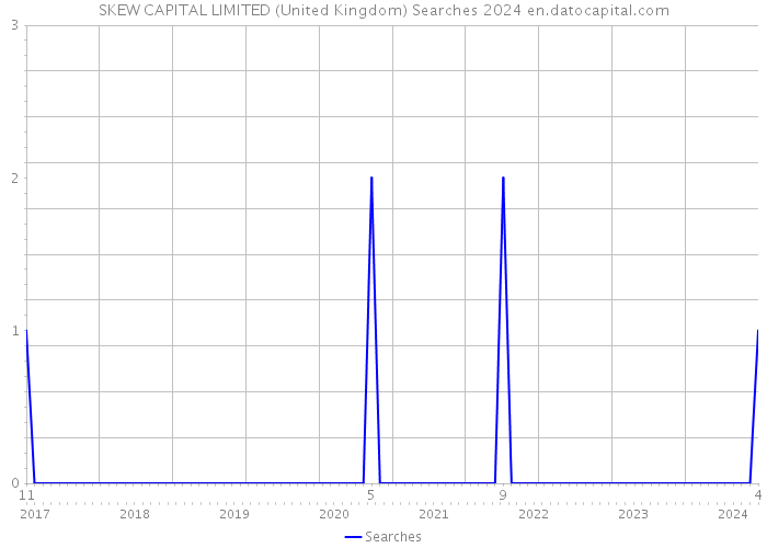 SKEW CAPITAL LIMITED (United Kingdom) Searches 2024 
