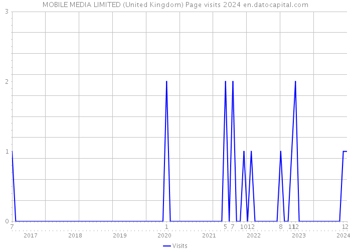 MOBILE MEDIA LIMITED (United Kingdom) Page visits 2024 